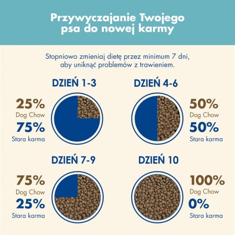 Purina Dog Chow Puppy Z Jagnięciną 2,5kg